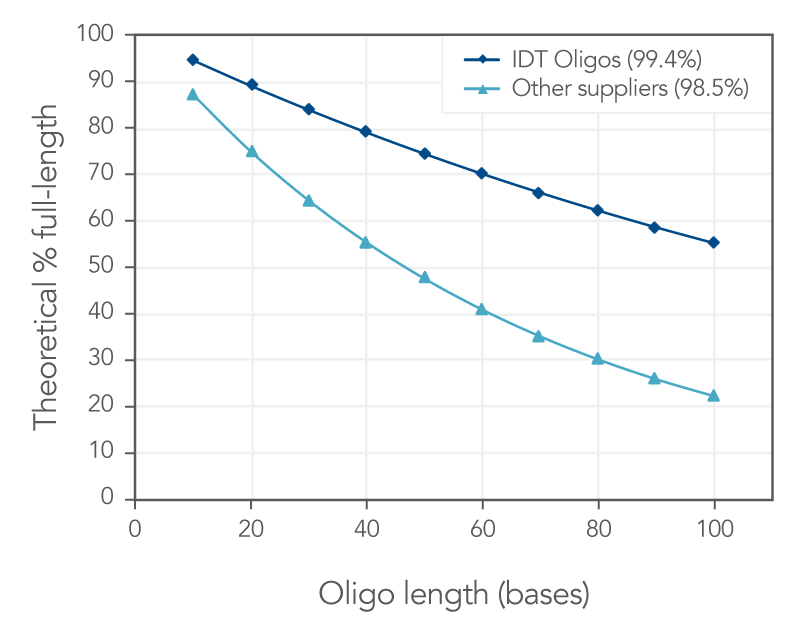 Coupling efficiency for DNA oligos
