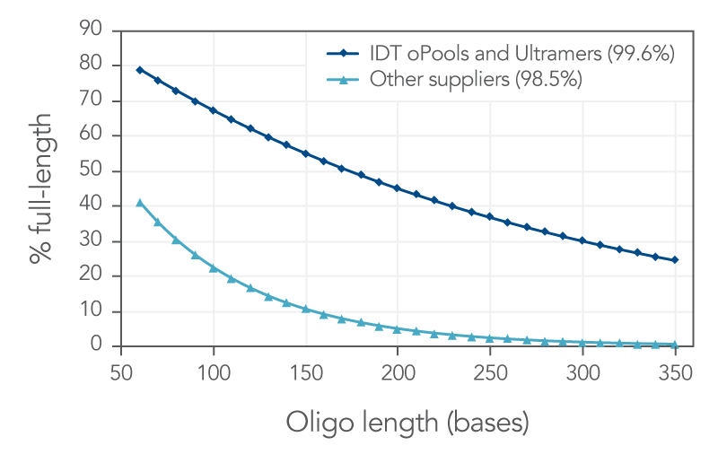 High coupling efficiency means increased levels of full-length oligos