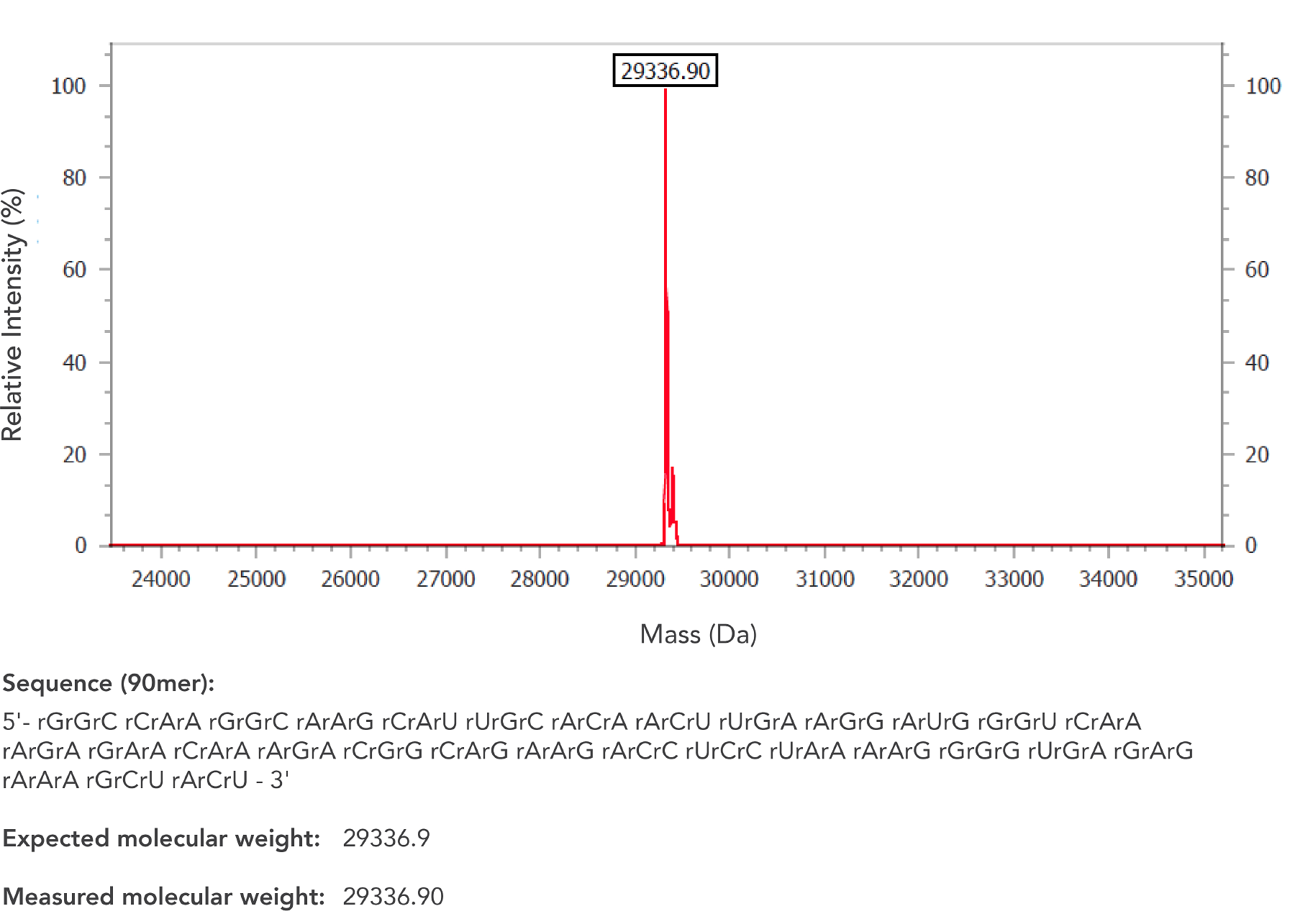 Spectrum from an ESI mass spectrometry analysis of a 90mer Ultramer RNA Oligo