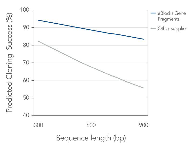 effect of error rate on predicted cloning success with eBlocks