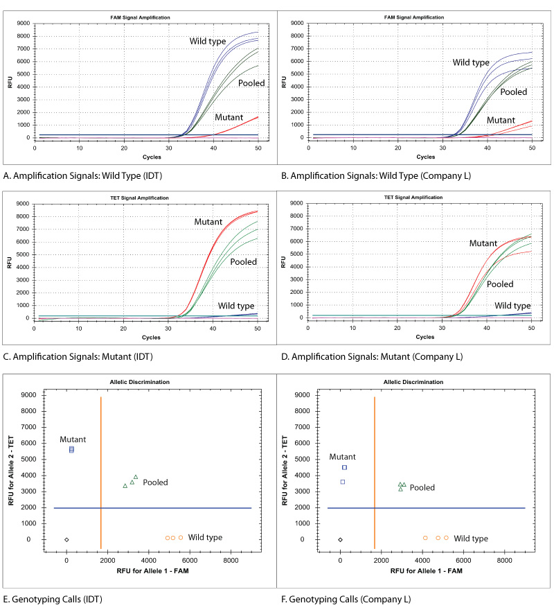 6 graphs showing the amplification signals or genotyping calls of KRAS variants using IDT MGB Eclipse Probes or third-party products.