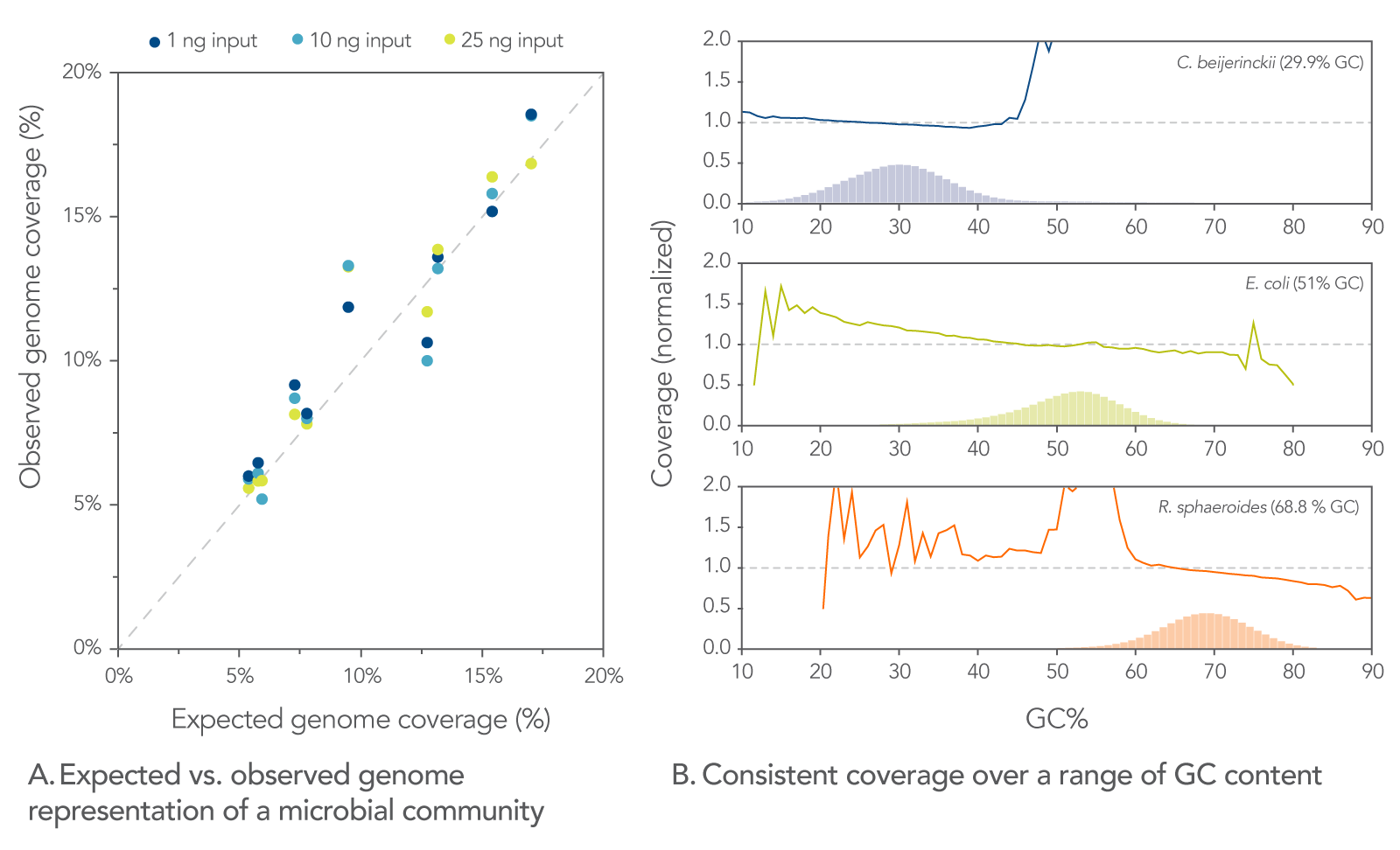 19_NG_Figure_Falcon_Exp-Obs_3Bugs Superior representation in metagenomics study