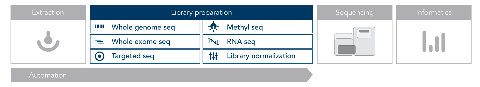 next generation sequencing workflow