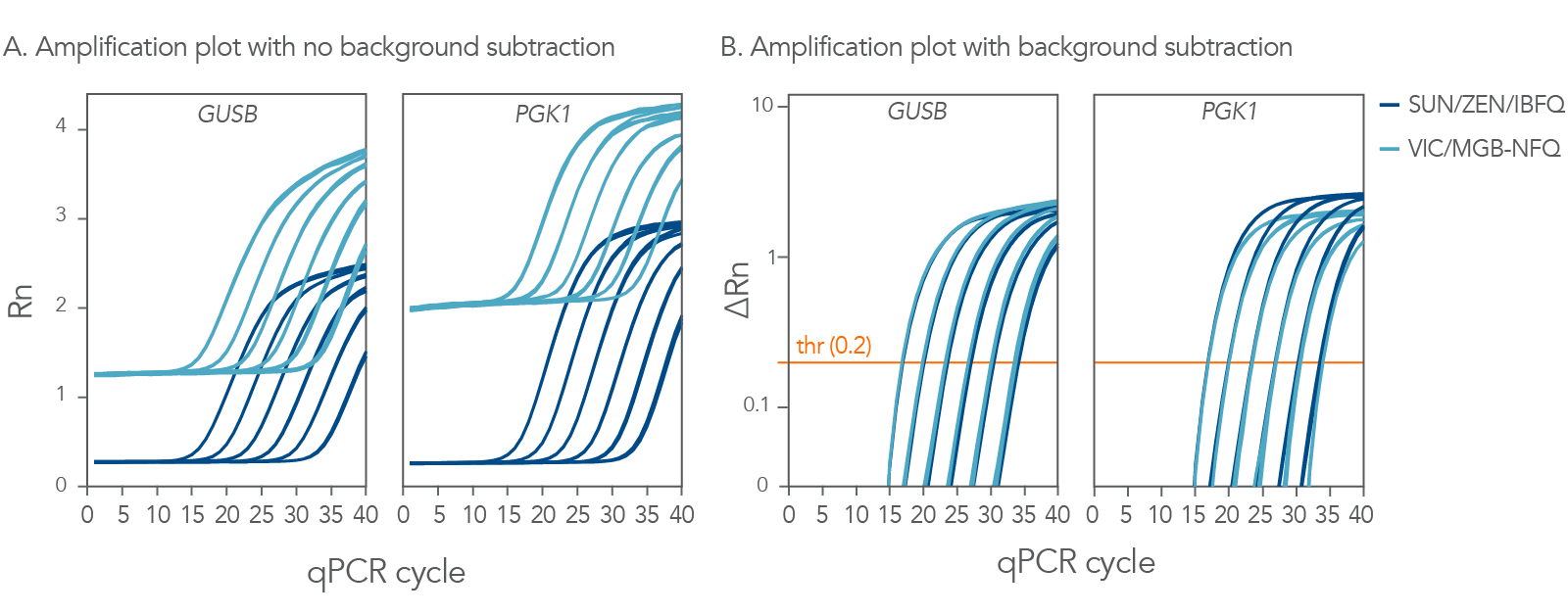 qPCR analysis using SUN and VIC labeled qPCR probes show comparable results