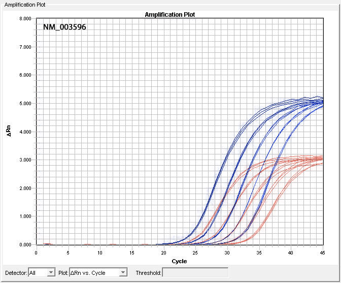 Comparison of NM_003596 Assay Performance