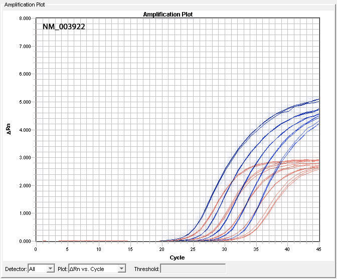Comparison of NM_003922 Assay Performance