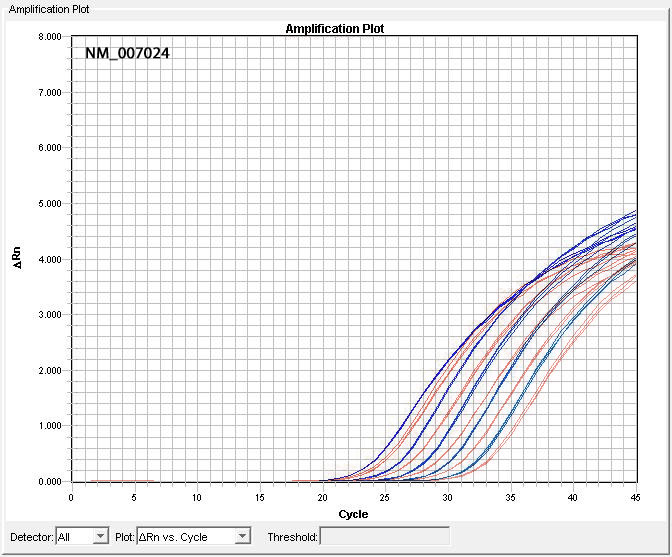 Comparison of NM_007024 Assay Performance