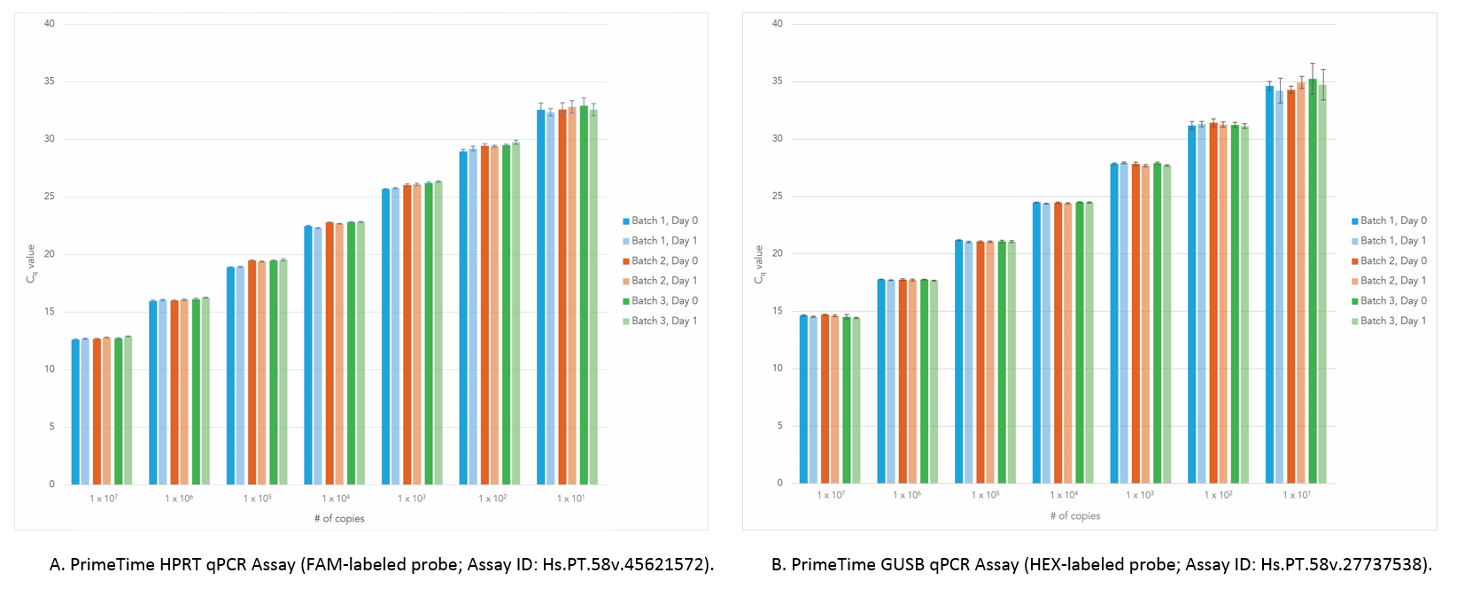 Histograms showing the Cq values on the x axis of the number of copies for different batches of PrimeTime HPRT qPCR Assay, FAM-labeled in the left chart and PrimeTime GUSB qPCR Assay, HEX-labeled in the right chart.