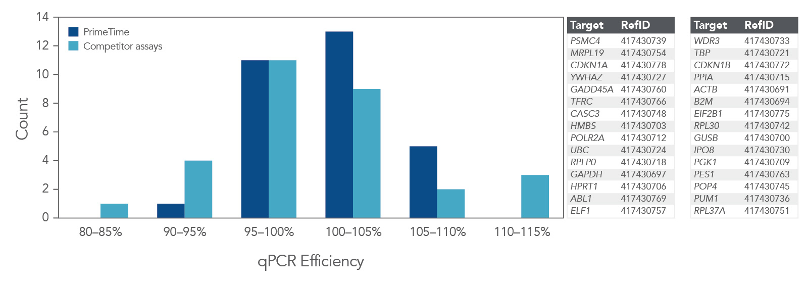 Analysis of qPCR efficiency for PrimeTime qPCR Assays compared to competitor.