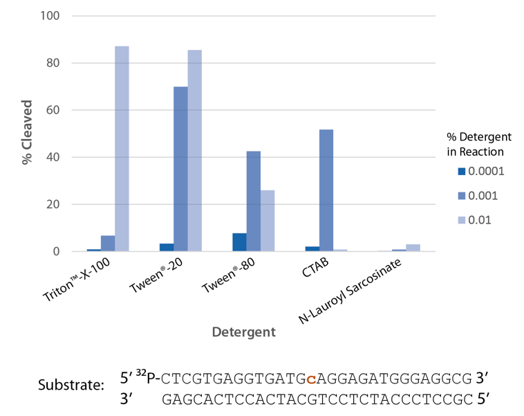 Bar chart showing the amount of cleaved substrate in % on the x axis dependent on the addition of various detergents at different concentrations on the y axis.