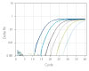 Amplification Curve - TET / Iowa Black FQ
