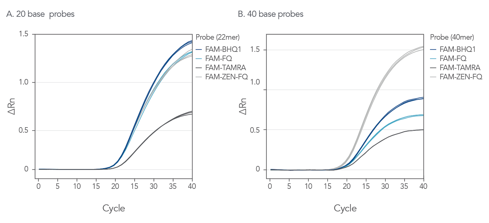 Only ZEN Double-Quenched Probes maintain low background signal with increasing probe length.